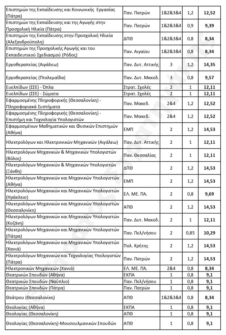 Πανελλαδικές 2024: Πώς αναμένεται να διαμορφωθούν οι Ελάχιστες Βάσεις Εισαγωγής - Οι εκτιμήσεις για 408 τμήματα