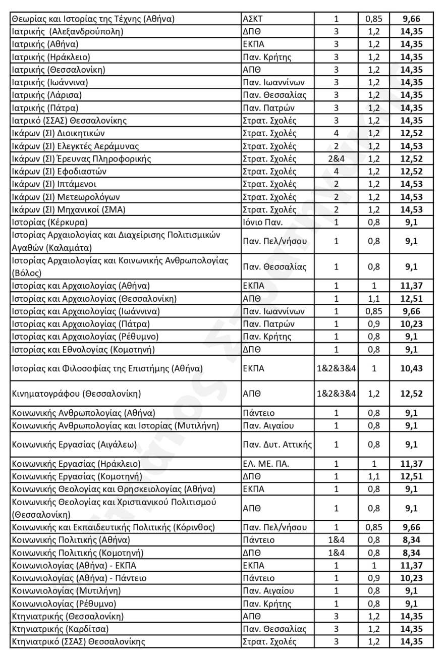 Πανελλαδικές 2024: Πώς αναμένεται να διαμορφωθούν οι Ελάχιστες Βάσεις Εισαγωγής - Οι εκτιμήσεις για 408 τμήματα