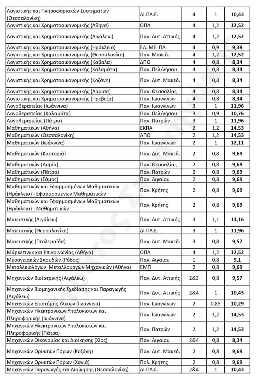 Πανελλαδικές 2024: Πώς αναμένεται να διαμορφωθούν οι Ελάχιστες Βάσεις Εισαγωγής - Οι εκτιμήσεις για 408 τμήματα