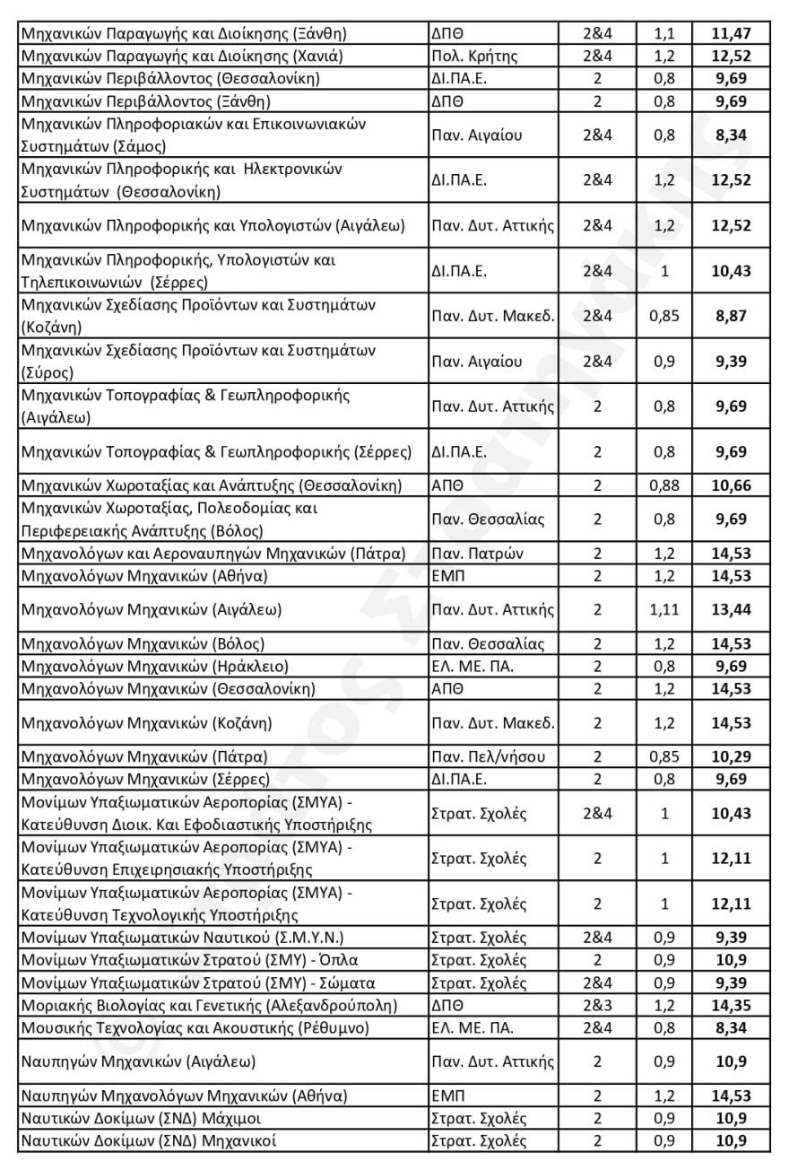 Πανελλαδικές 2024: Πώς αναμένεται να διαμορφωθούν οι Ελάχιστες Βάσεις Εισαγωγής - Οι εκτιμήσεις για 408 τμήματα