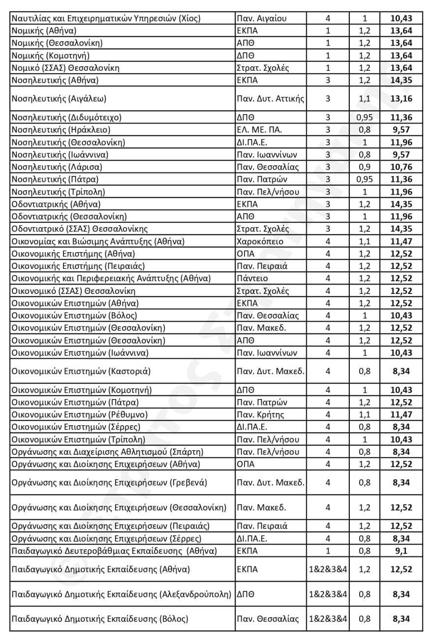 Πανελλαδικές 2024: Πώς αναμένεται να διαμορφωθούν οι Ελάχιστες Βάσεις Εισαγωγής - Οι εκτιμήσεις για 408 τμήματα