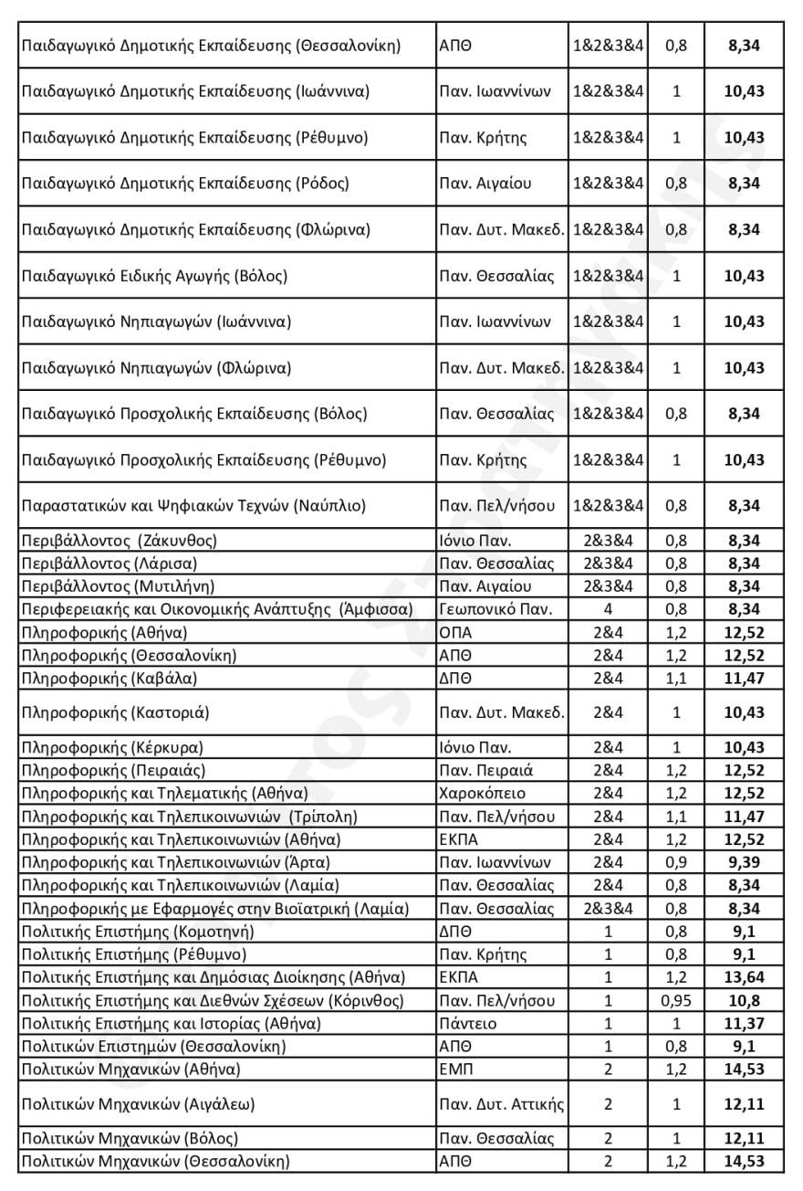 Πανελλαδικές 2024: Πώς αναμένεται να διαμορφωθούν οι Ελάχιστες Βάσεις Εισαγωγής - Οι εκτιμήσεις για 408 τμήματα
