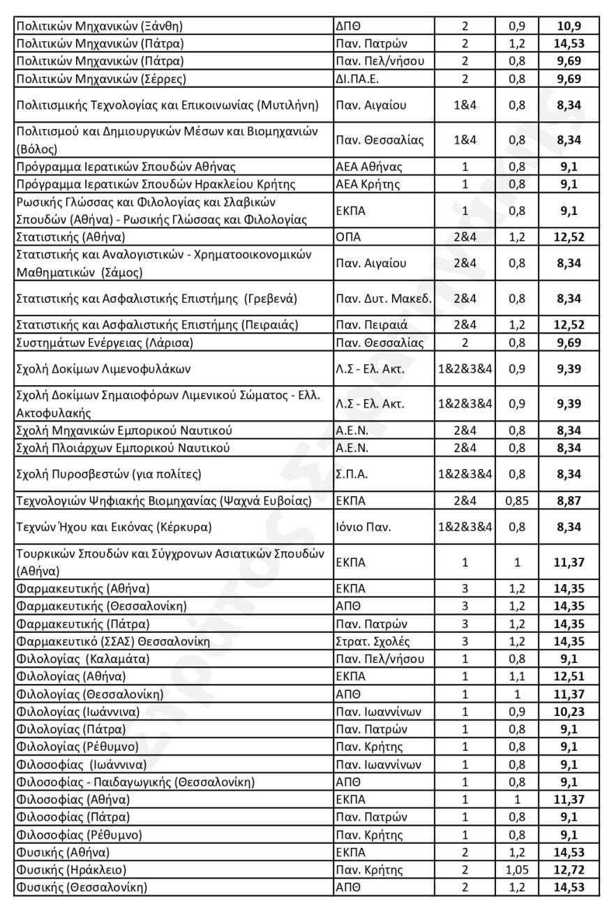 Πανελλαδικές 2024: Πώς αναμένεται να διαμορφωθούν οι Ελάχιστες Βάσεις Εισαγωγής - Οι εκτιμήσεις για 408 τμήματα