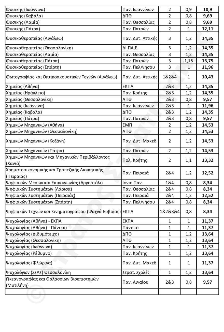 Πανελλαδικές 2024: Πώς αναμένεται να διαμορφωθούν οι Ελάχιστες Βάσεις Εισαγωγής - Οι εκτιμήσεις για 408 τμήματα