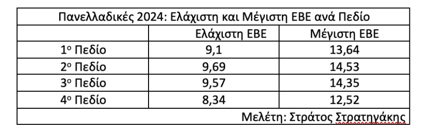 Πανελλαδικές 2024: Πώς αναμένεται να διαμορφωθούν οι Ελάχιστες Βάσεις Εισαγωγής - Οι εκτιμήσεις για 408 τμήματα