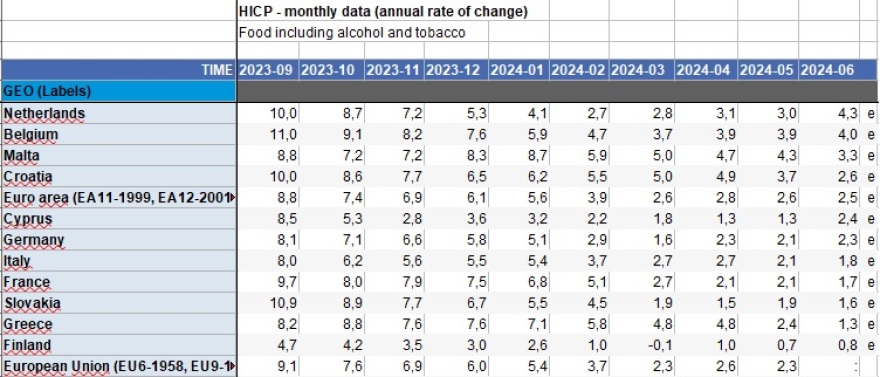 Σημαντική μείωση του πληθωρισμού στα τρόφιμα τον Ιούνιο, έδειξαν στοιχεία της Eurostat για την Ελλάδα