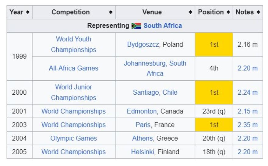 Ζακ Φρέιταγκ: «Γάζωσαν» πρώην αθλητή των Ολυμπιακών Αγώνων στη Νότια Αφρική - Ήταν άνεργος, είχε μπλέξει με ναρκωτικά