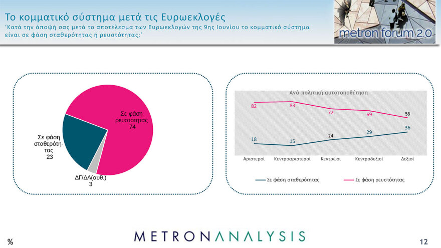 Metron Analysis: Πάνω από 30%  και πάλι το ποσοστό της ΝΔ, κάτω ο ΣΥΡΙΖΑ, στάσιμο το ΠΑΣΟΚ