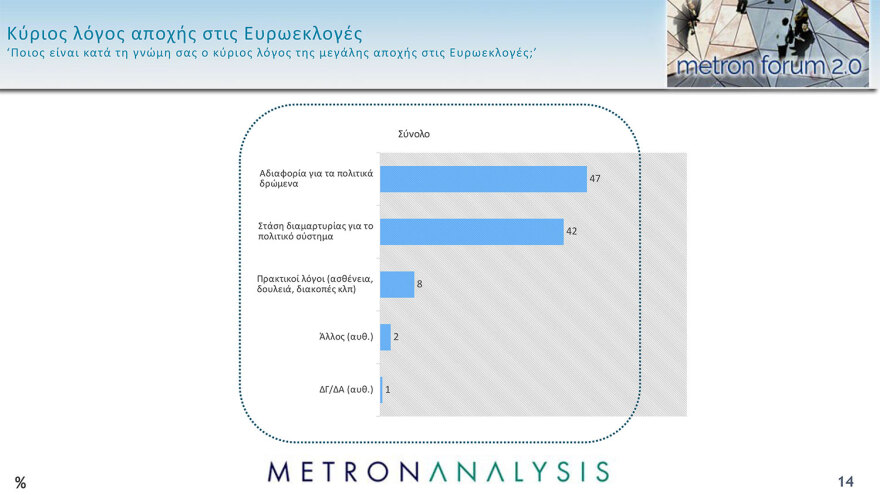 Metron Analysis: Πάνω από 30%  και πάλι το ποσοστό της ΝΔ, κάτω ο ΣΥΡΙΖΑ, στάσιμο το ΠΑΣΟΚ