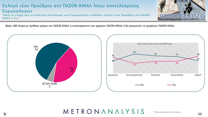 Metron Analysis: Πάνω από 30%  και πάλι το ποσοστό της ΝΔ, κάτω ο ΣΥΡΙΖΑ, στάσιμο το ΠΑΣΟΚ