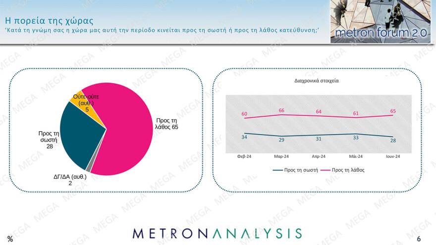 Metron Analysis: Πάνω από 30%  και πάλι το ποσοστό της ΝΔ, κάτω ο ΣΥΡΙΖΑ, στάσιμο το ΠΑΣΟΚ