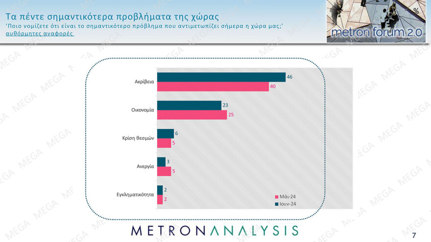Metron Analysis: Πάνω από 30%  και πάλι το ποσοστό της ΝΔ, κάτω ο ΣΥΡΙΖΑ, στάσιμο το ΠΑΣΟΚ