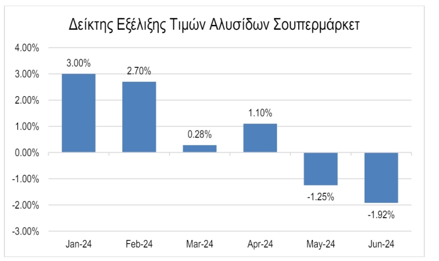 Ακρίβεια: Μειωμένες οι τιμές στα σουπερμάρκετ κατά 1,92% τον Ιούνιο, σύμφωνα με το ΙΕΛΚΑ