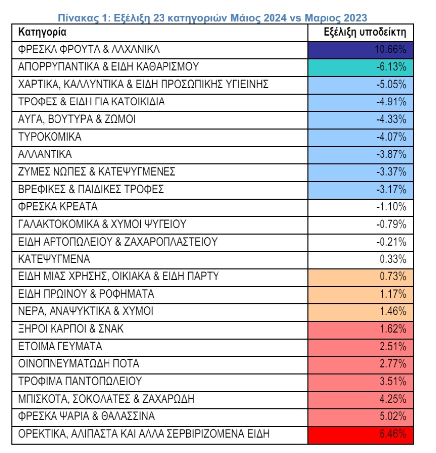 Ακρίβεια: Μειωμένες οι τιμές στα σουπερμάρκετ κατά 1,92% τον Ιούνιο, σύμφωνα με το ΙΕΛΚΑ