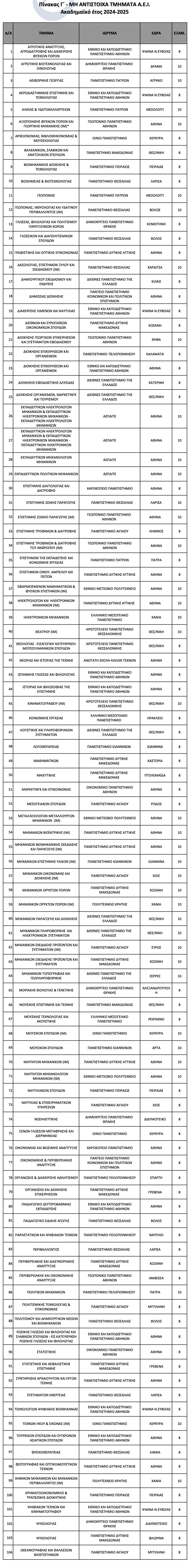Πανελλαδικές 2024: Σε ΦΕΚ οι πίνακες με την αντιστοίχιση τμημάτων για μετεγγραφές φοιτητών