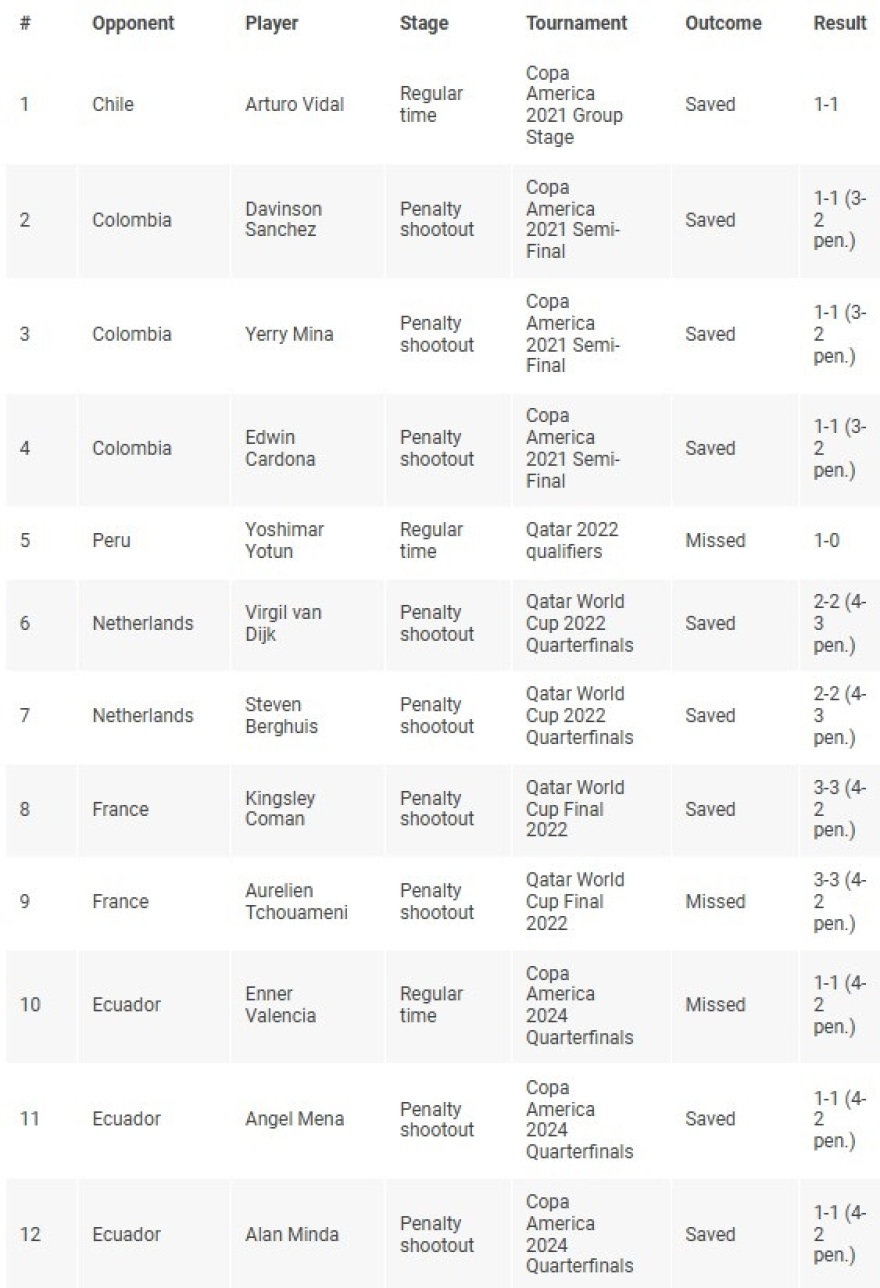 Εμιλιάνο Μαρτίνες: Το αδιανόητο ποσοστό του στα πέναλτι - Το 50% δεν καταλήγει στα δίχτυα - Δείτε βίντεο