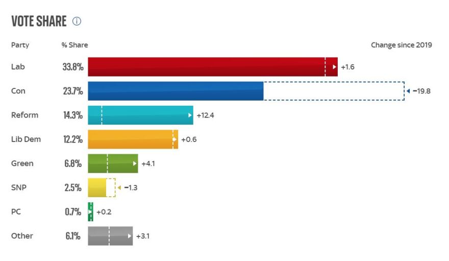 Βρετανία: Κυβέρνηση με τη «Θάτσερ των Εργατικών» στο υπουργείο Οικονομικών ετοιμάζει ο Στάρμερ - Ποιοι θα αναλάβουν νευραλγικά πόστα