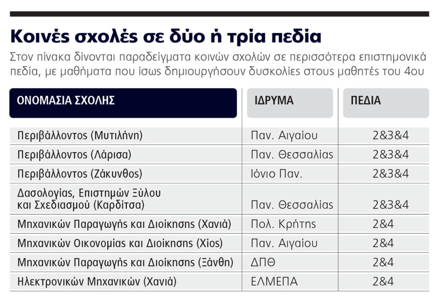 Οδηγός για το Μηχανογραφικό: Οι περιζήτητες σχολές και τα τμήματα που εξισώνονται με τα Πολυτεχνεία