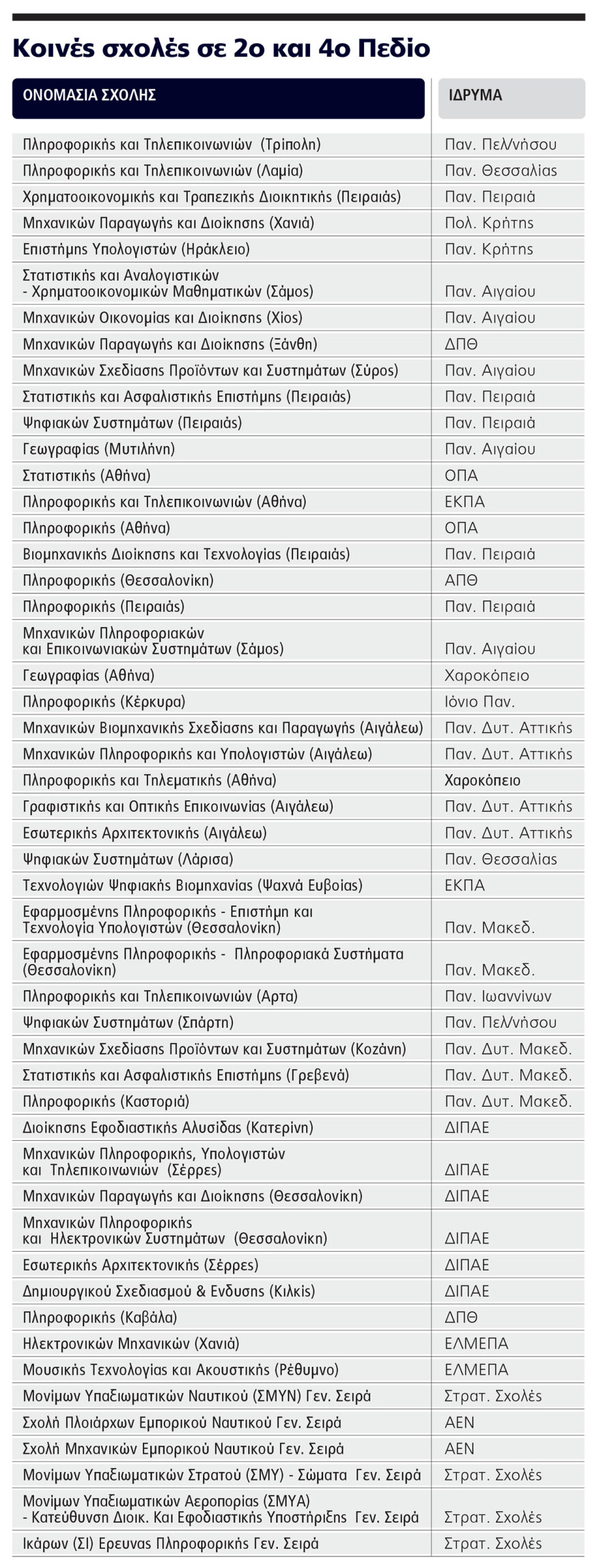 Οδηγός για το Μηχανογραφικό: Οι περιζήτητες σχολές και τα τμήματα που εξισώνονται με τα Πολυτεχνεία
