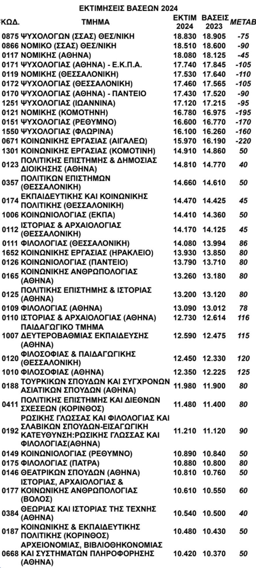 Πανελλαδικές 2024: Αναλυτικές εκτιμήσεις για τις βάσεις σε 38 δημοφιλή τμήματα του 1ου Πεδίου
