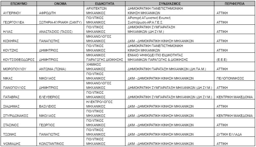 ΤΕΕ: Επανεκλέχθηκε πρόεδρος ο Γιώργος Στασινός