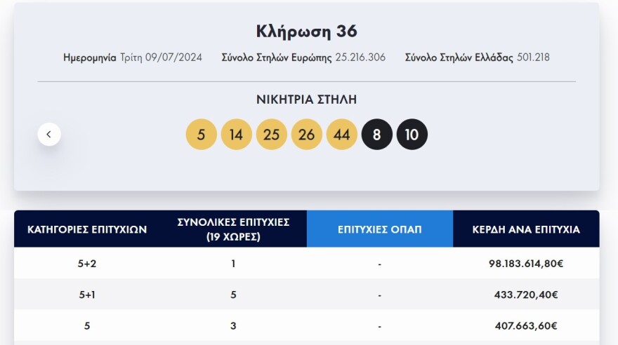 Πάνω από 98 εκατ. ευρώ κερδίζει στο EuroJackpot ένας υπερτυχερός – Δείτε τους αριθμούς που κληρώθηκαν