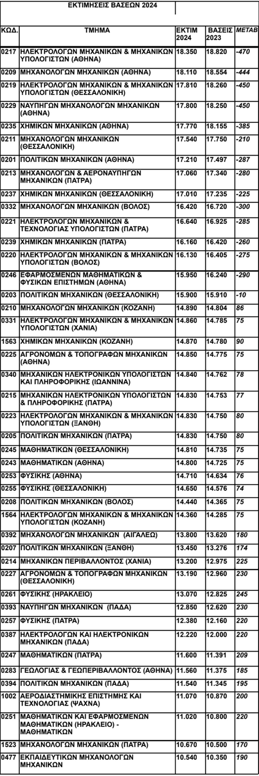 Πανελλαδικές 2024: Αναλυτικές εκτιμήσεις για τις βάσεις σε 44 δημοφιλή τμήματα του 2ου πεδίου