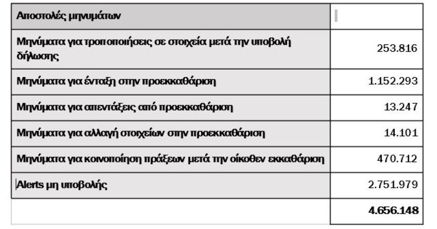 Φορολογικές δηλώσεις: Με ρυθμούς ρεκόρ η υποβολή τους, σύμφωνα με την ΑΑΔΕ