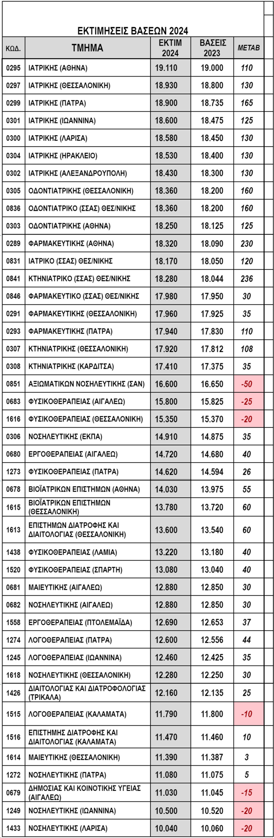 Πανελλαδικές 2024: Αναλυτικές εκτιμήσεις για τις βάσεις σε 43 δημοφιλή τμήματα του 3ου πεδίου