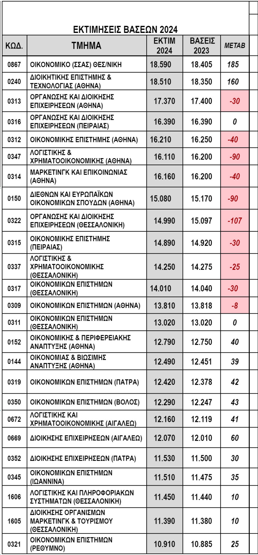 Πανελλαδικές 2024: Αναλυτικές εκτιμήσεις για τις βάσεις σε 25 δημοφιλή τμήματα του 4ου πεδίου 