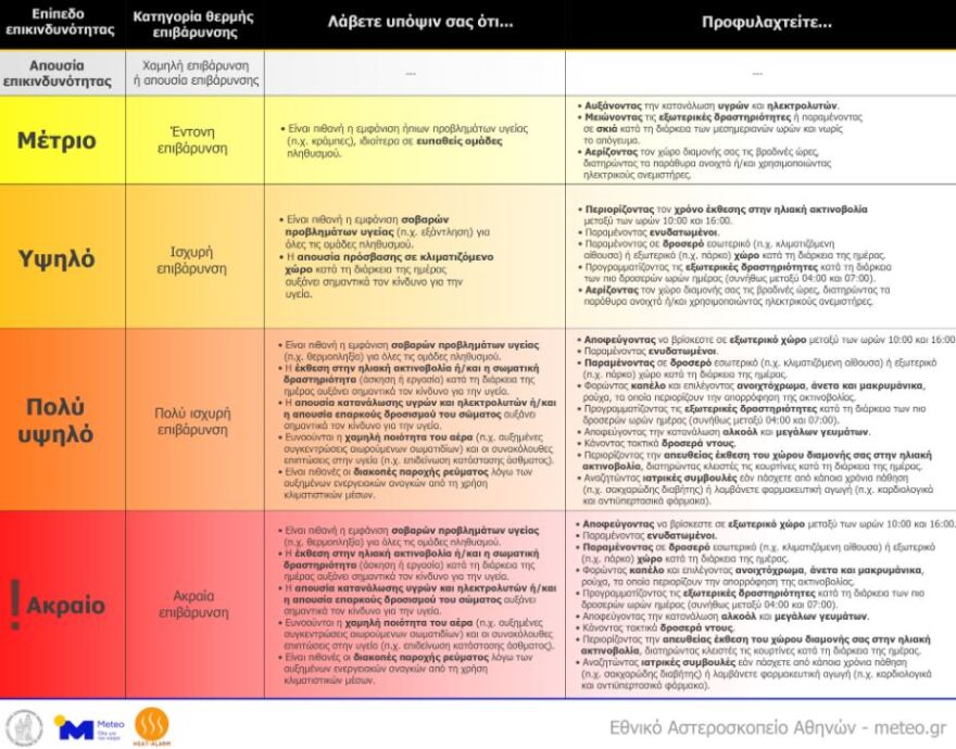Καιρός: Καύσωνας διαρκείας, πότε θα κορυφωθεί και πόσο θα κρατήσει - Πού θα δούμε 43άρια