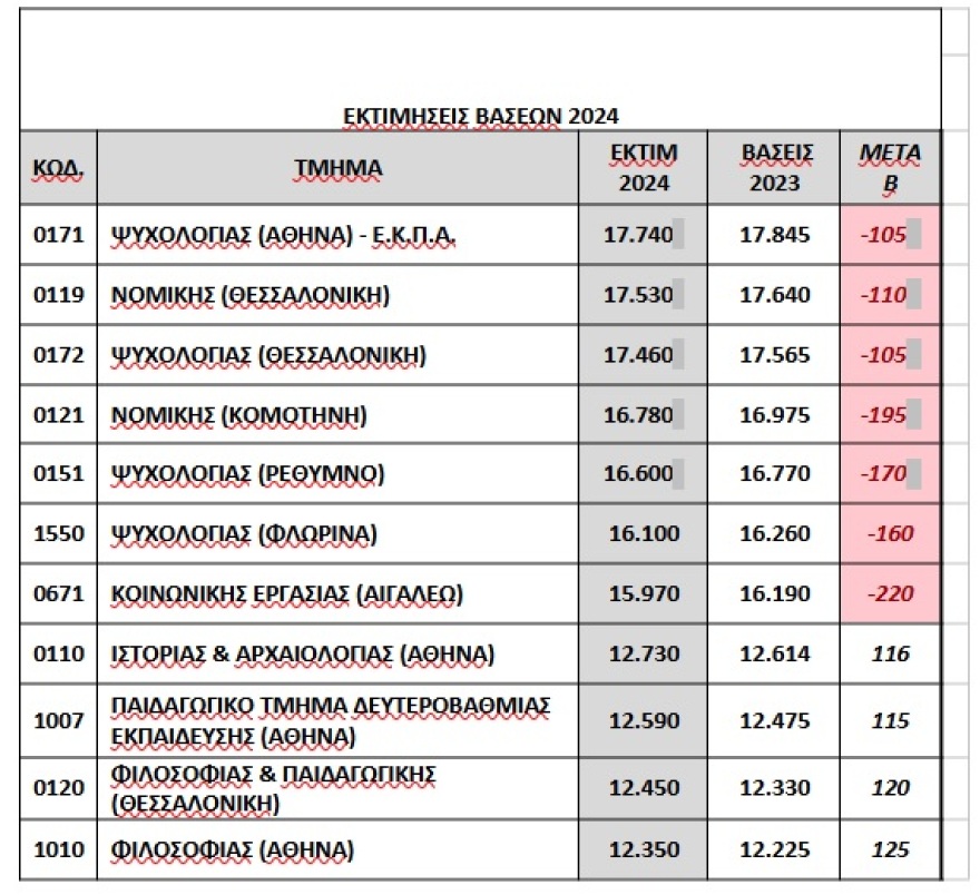 Πανελλαδικές 2024: Οι εκτιμήσεις για τις μεγαλύτερες ανόδους και πτώσεις βάσεων - Δείτε πίνακες