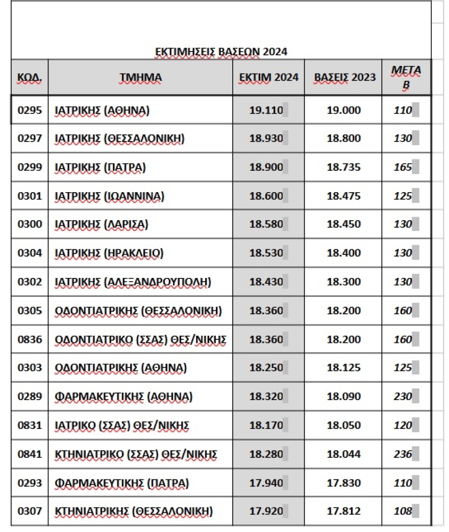 Πανελλαδικές 2024: Οι εκτιμήσεις για τις μεγαλύτερες ανόδους και πτώσεις βάσεων - Δείτε πίνακες