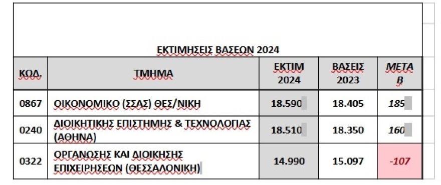 Πανελλαδικές 2024: Οι εκτιμήσεις για τις μεγαλύτερες ανόδους και πτώσεις βάσεων - Δείτε πίνακες