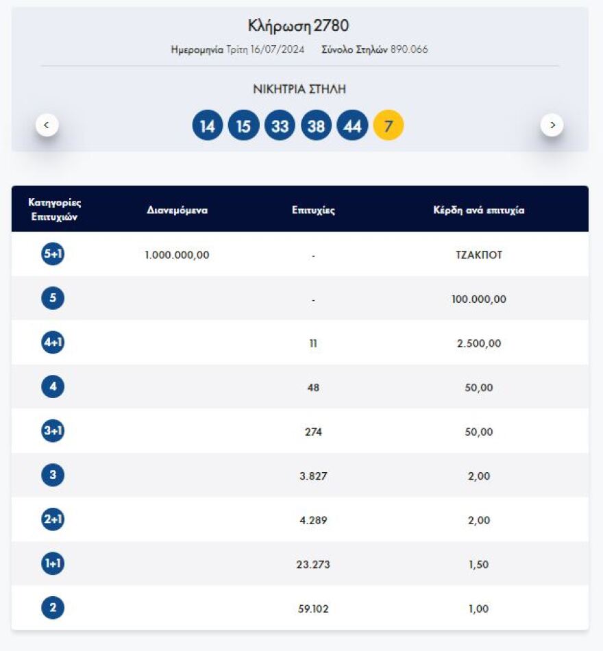 Τζόκερ: Διπλό τζακ ποτ - Δείτε ποιοι αριθμοί κληρώθηκαν