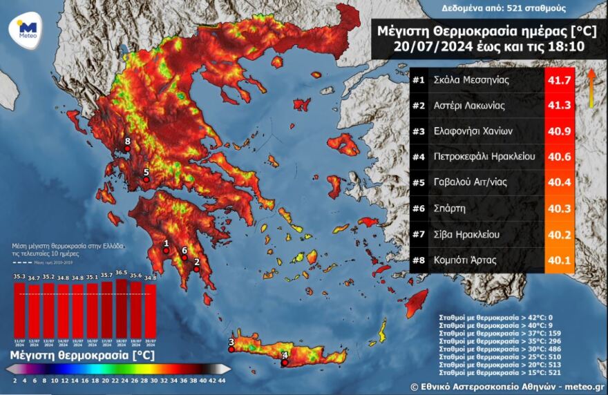 Καιρός: 13η μέρα πολύ υψηλών θερμοκρασιών - Οι περιοχές που ξεπέρασε τους 40°C ο υδράργυρος