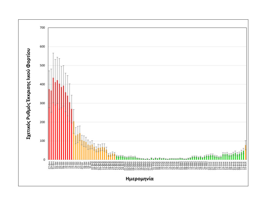 Θεσσαλονίκη: Απότομη αύξηση του ιικού φορτίου του κορωνοϊού δείχνουν οι μετρήσεις στα λύματα