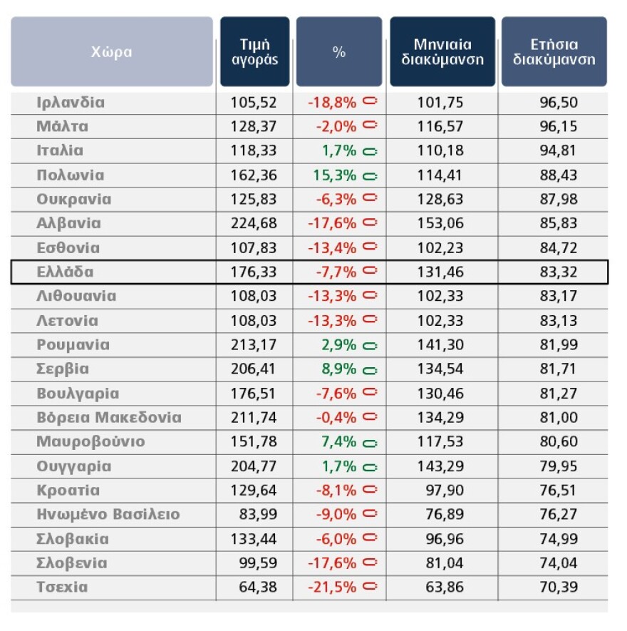 Τιμολόγια ρεύματος: Κλειδώνει στα €0,15/Kwh η τιμή για τον Αύγουστο - Πώς θα διαμορφωθούν τα κόστη στα πράσινα και κίτρινα τιμολόγια