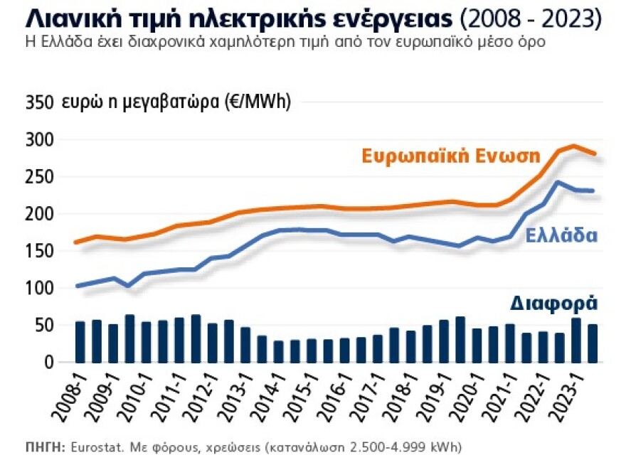 Τιμολόγια ρεύματος: Κλειδώνει στα €0,15/Kwh η τιμή για τον Αύγουστο - Πώς θα διαμορφωθούν τα κόστη στα πράσινα και κίτρινα τιμολόγια