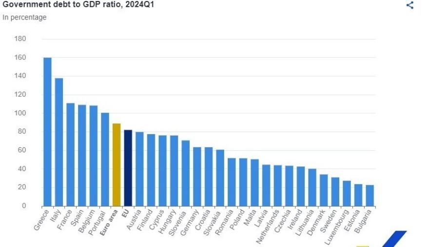 Eurostat: Αυξήθηκε στο 88,7% το δημόσιο χρέος στην Ευρωζώνη - Στην Ελλάδα η μεγαλύτερη τριμηνιαία μείωση