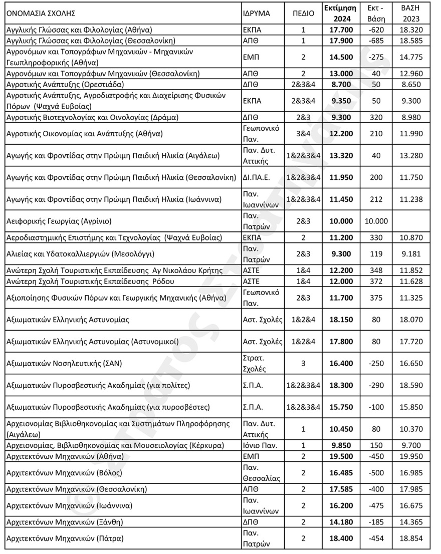 Εκτιμήσεις για τις βάσεις σε 100 δημοφιλείς σχολές: Ποιες θα ανέβουν και ποιες θα πέσουν 