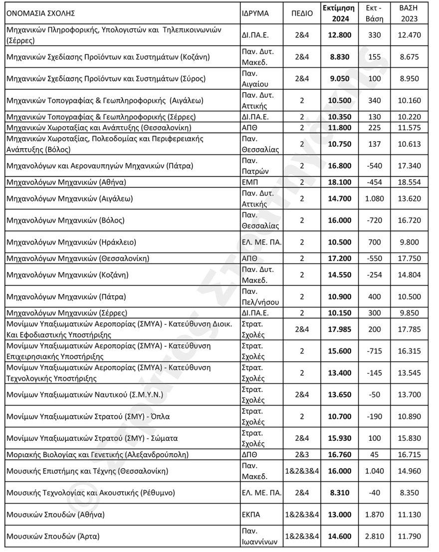 Εκτιμήσεις για τις βάσεις σε 100 δημοφιλείς σχολές: Ποιες θα ανέβουν και ποιες θα πέσουν 