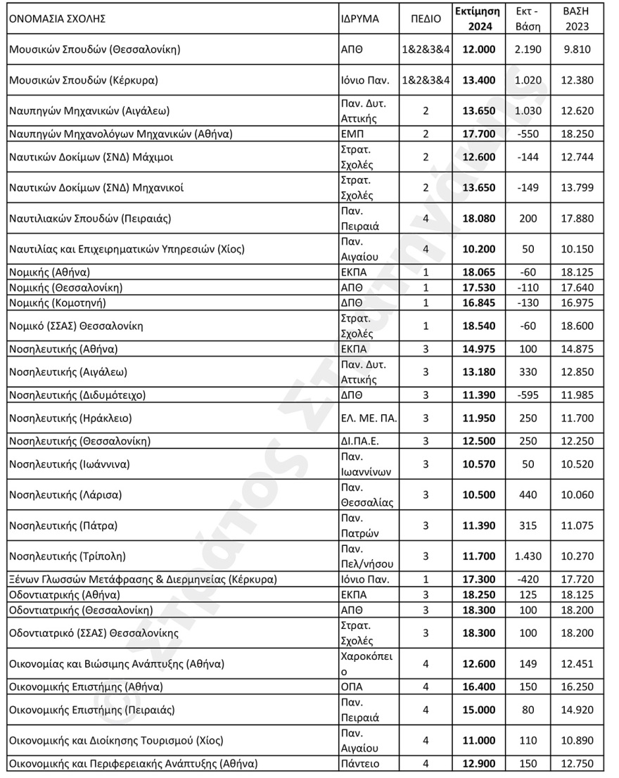 Εκτιμήσεις για τις βάσεις σε 100 δημοφιλείς σχολές: Ποιες θα ανέβουν και ποιες θα πέσουν 