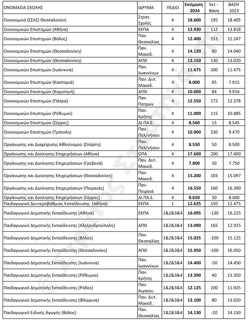 Εκτιμήσεις για τις βάσεις σε 100 δημοφιλείς σχολές: Ποιες θα ανέβουν και ποιες θα πέσουν 