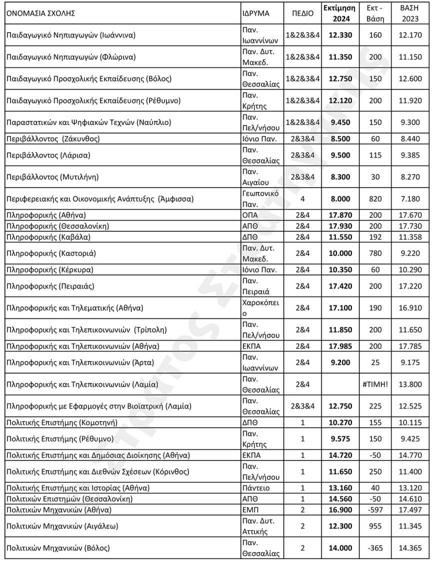 Εκτιμήσεις για τις βάσεις σε 100 δημοφιλείς σχολές: Ποιες θα ανέβουν και ποιες θα πέσουν 