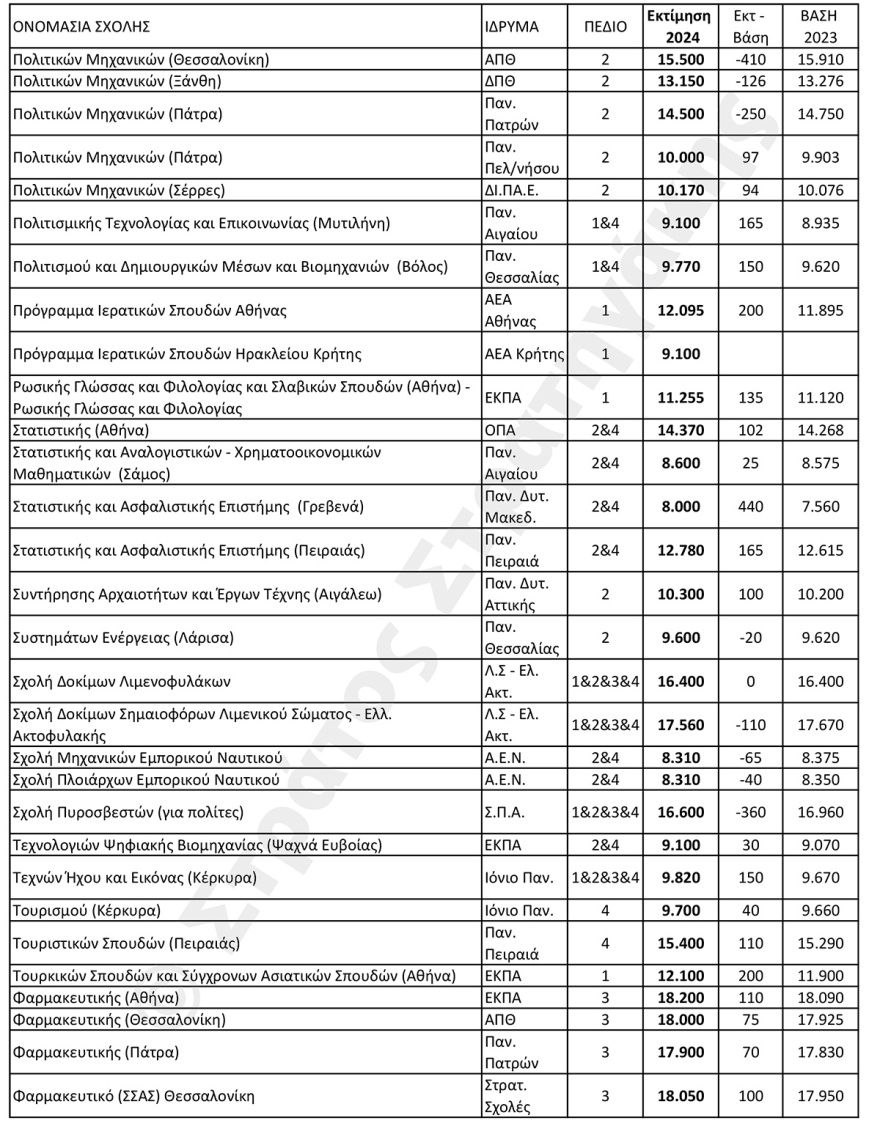 Εκτιμήσεις για τις βάσεις σε 100 δημοφιλείς σχολές: Ποιες θα ανέβουν και ποιες θα πέσουν 