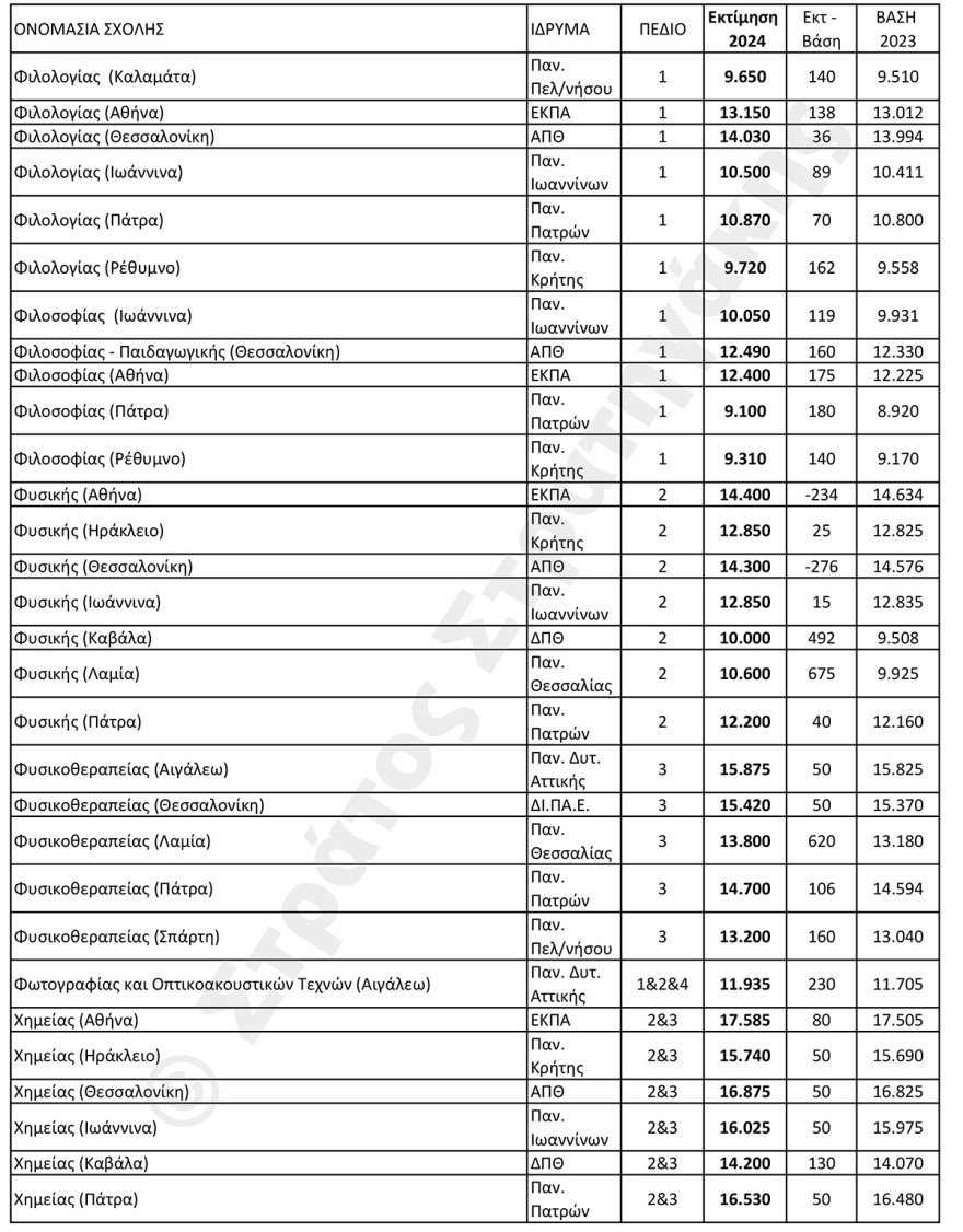 Εκτιμήσεις για τις βάσεις σε 100 δημοφιλείς σχολές: Ποιες θα ανέβουν και ποιες θα πέσουν 