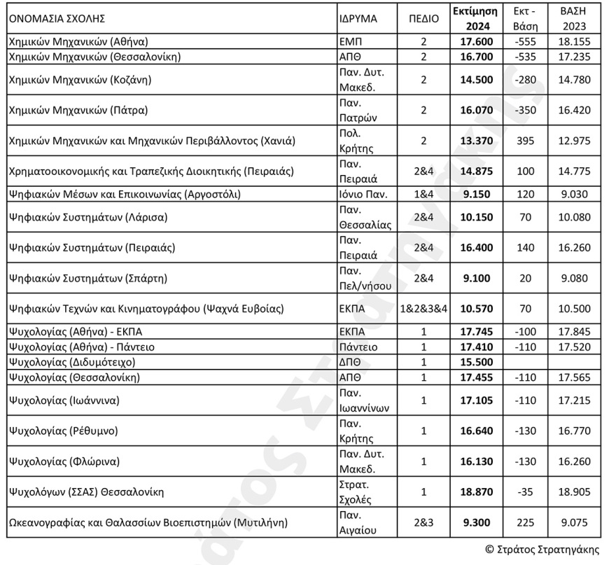 Εκτιμήσεις για τις βάσεις σε 100 δημοφιλείς σχολές: Ποιες θα ανέβουν και ποιες θα πέσουν 