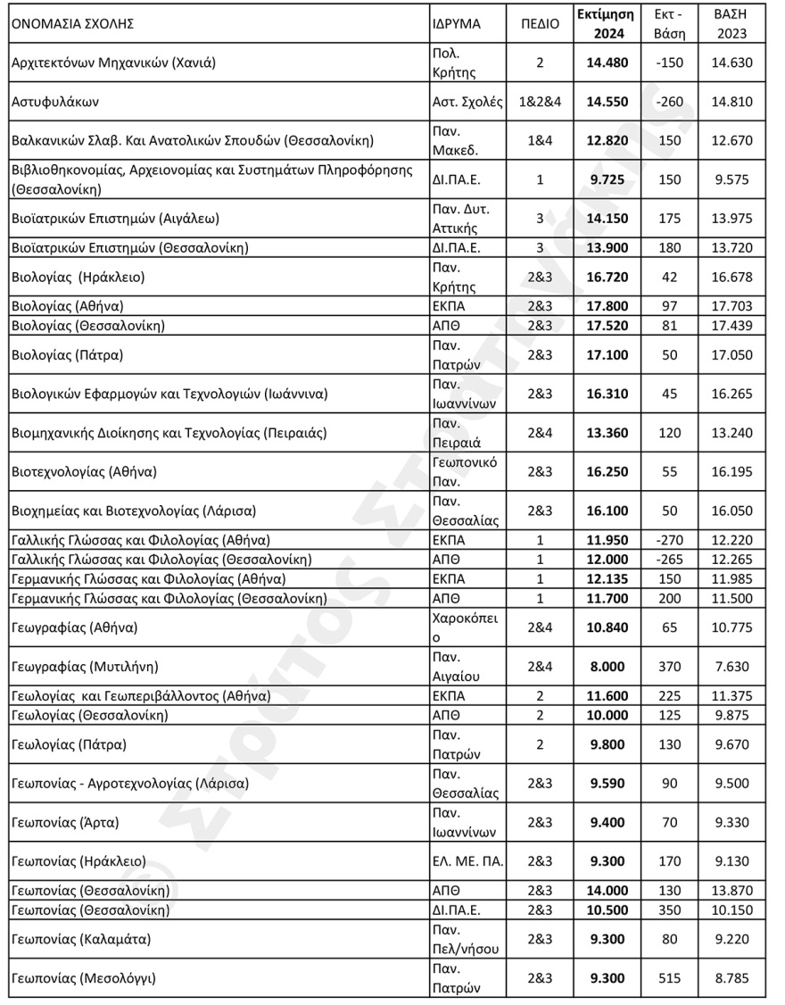 Εκτιμήσεις για τις βάσεις σε 100 δημοφιλείς σχολές: Ποιες θα ανέβουν και ποιες θα πέσουν 