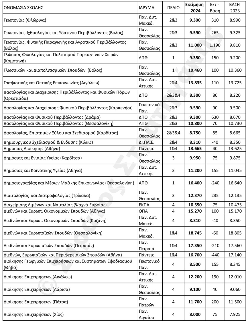 Εκτιμήσεις για τις βάσεις σε 100 δημοφιλείς σχολές: Ποιες θα ανέβουν και ποιες θα πέσουν 
